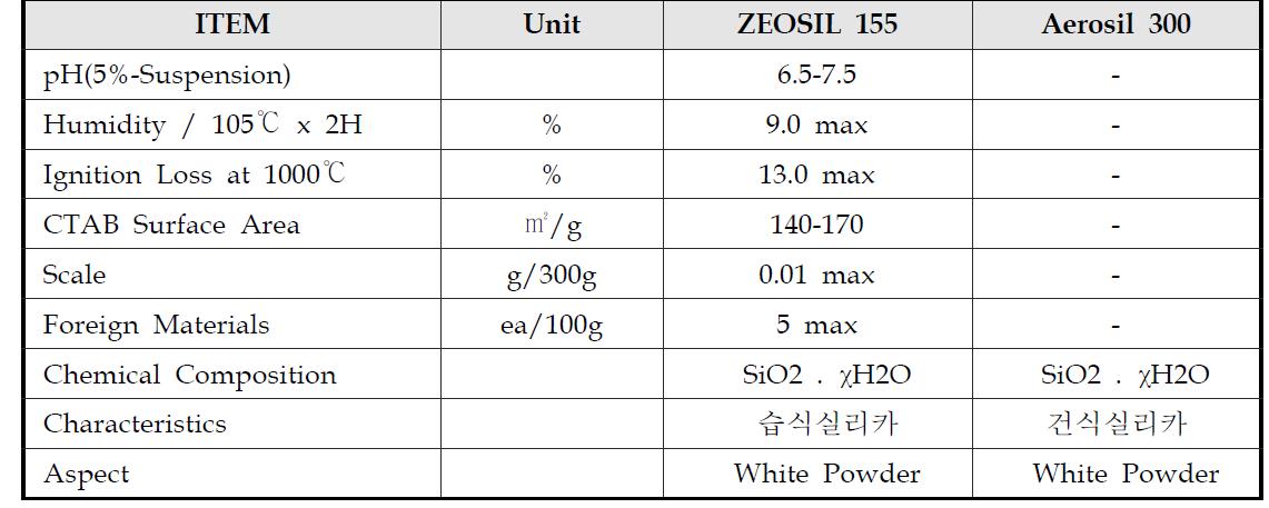 사용된 실리카의 기본 특성