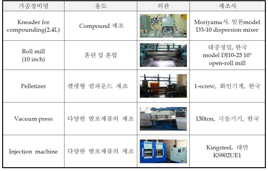 본 연구에 사용된 가공 및 성형 장비