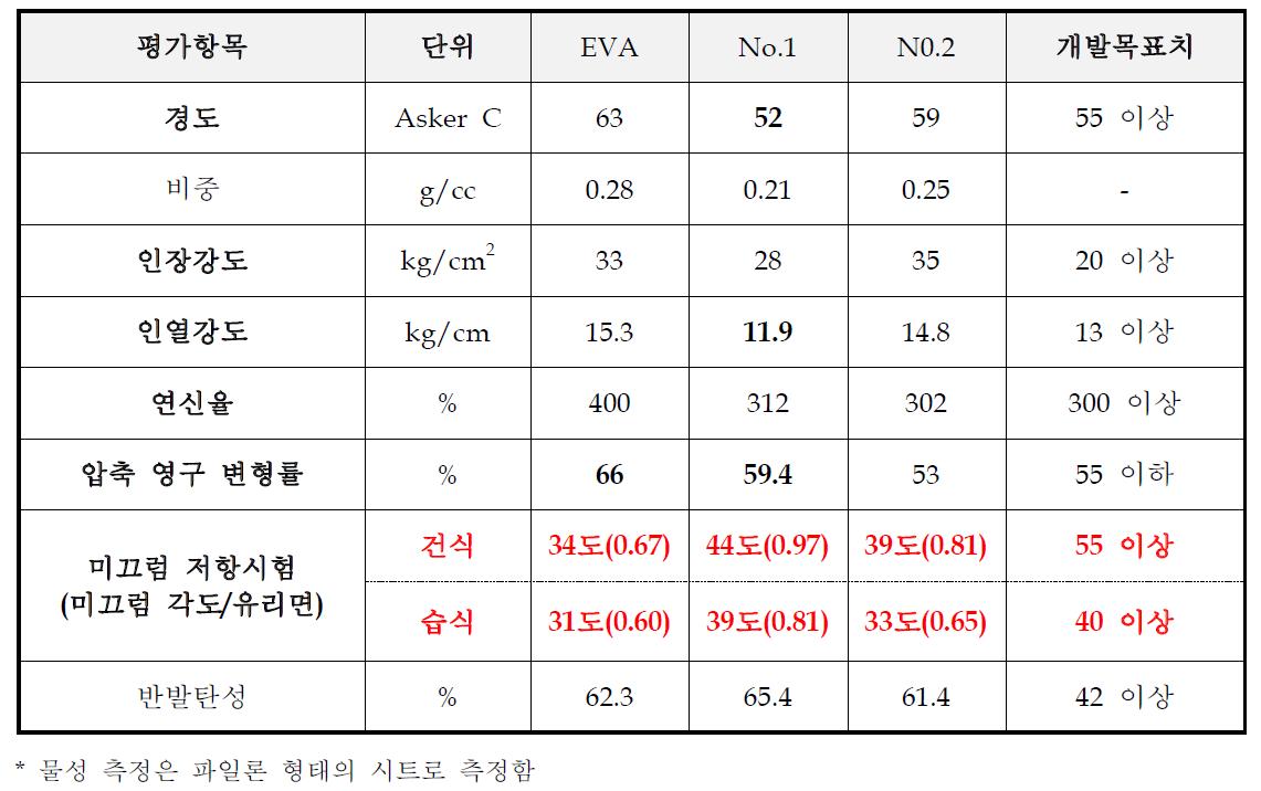 EVA계 발포 제품의 특징