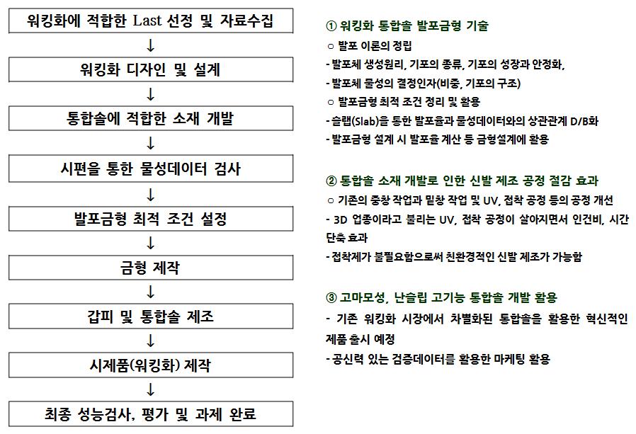 제품 개발 계획도