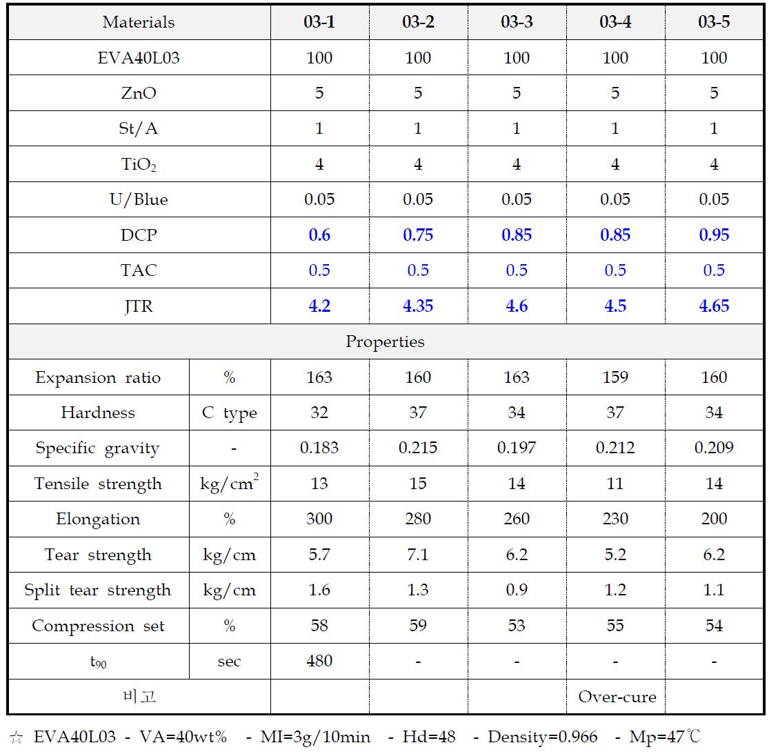 Formulation and properties of EVA40L03 sponges