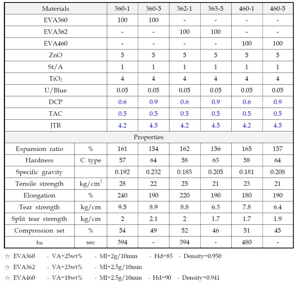 Formulation and properties of EVA360, EVA362 and EVA460 sponges