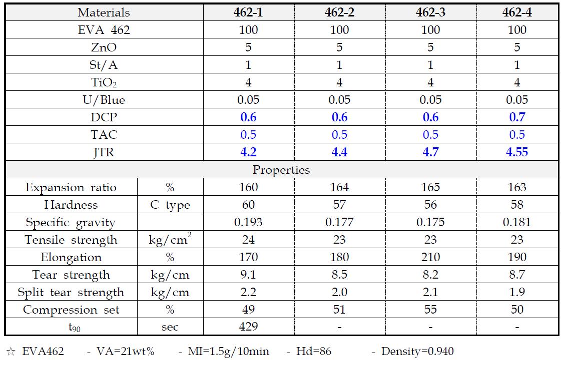 Formulation and properties of EVA462 sponges