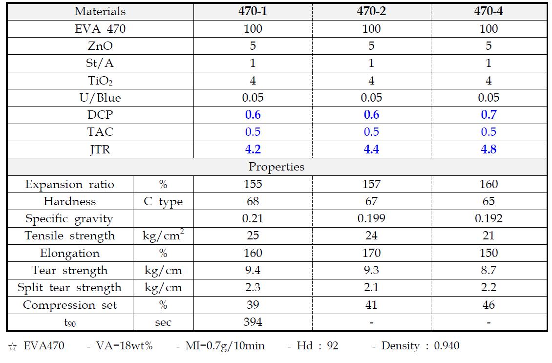 Formulation and properties of EVA470 sponges