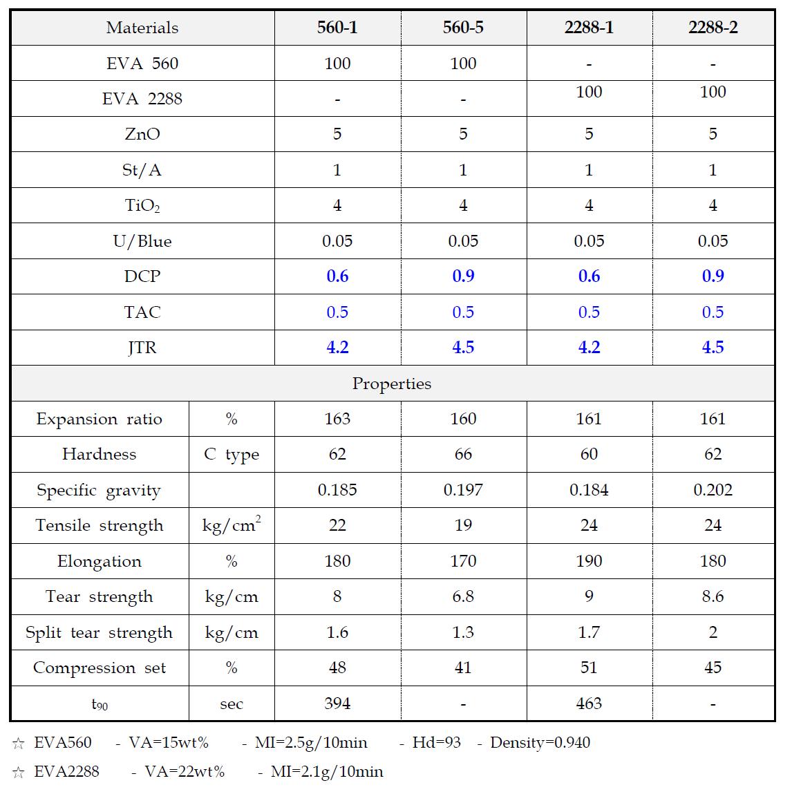 Formulation and properties of EVA560 and EVA2288 sponges