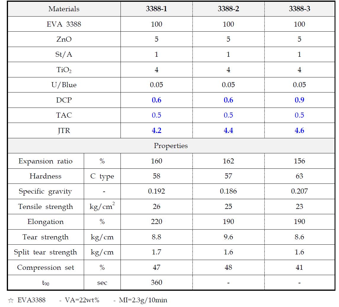 Formulation and properties of EVA3388 sponges