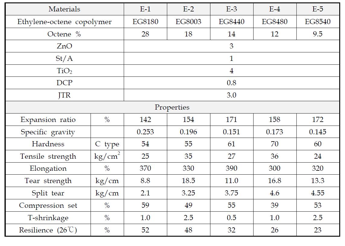 Recipes and properties of ethylene-octene copolymer foams