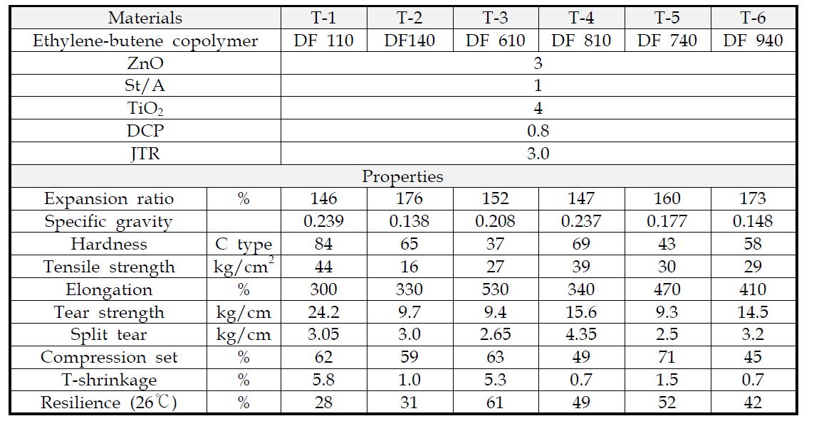 Recipes and properties of ethylene-butene copolymer foams