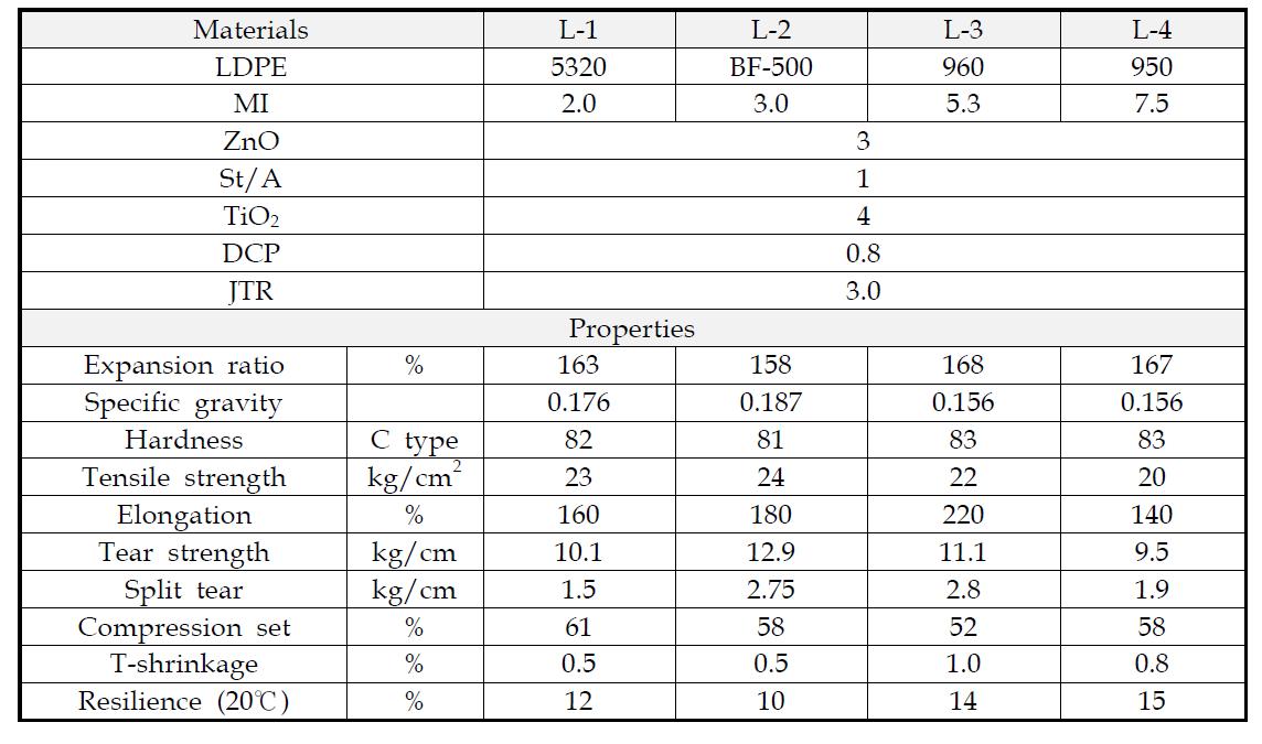 Recipes and properties of foams based on LDPE 100% with different MI.