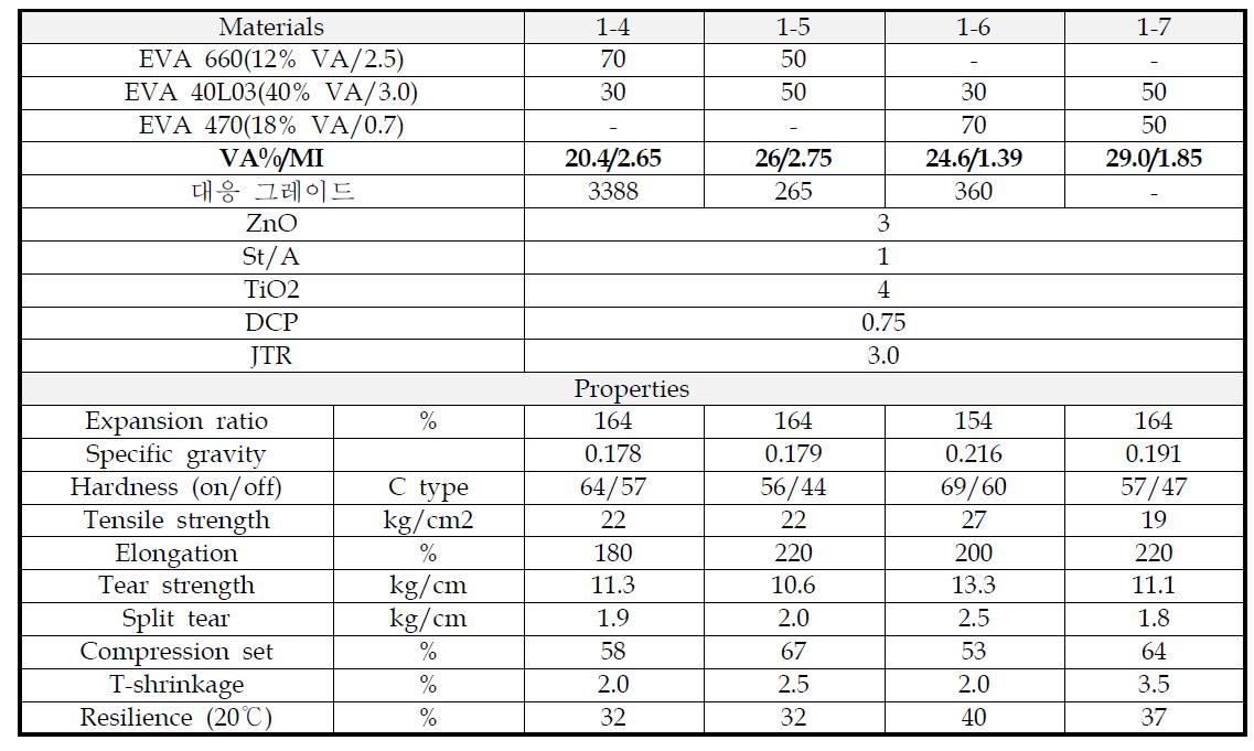 EVA 간 블렌드에 의한 발포 특성 (2)
