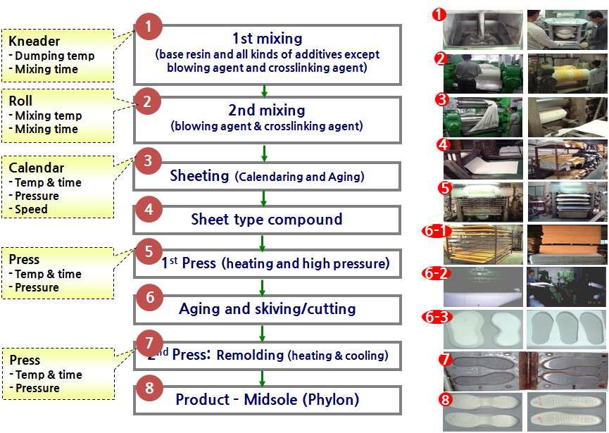 Foaming process : CP (Phylon molding) method