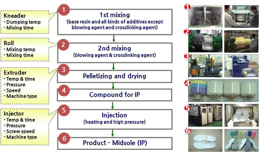 Foaming process : IP (injection molding) method