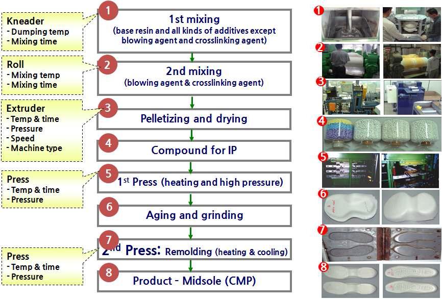 Foaming process : CMP (compression molding phylon) method