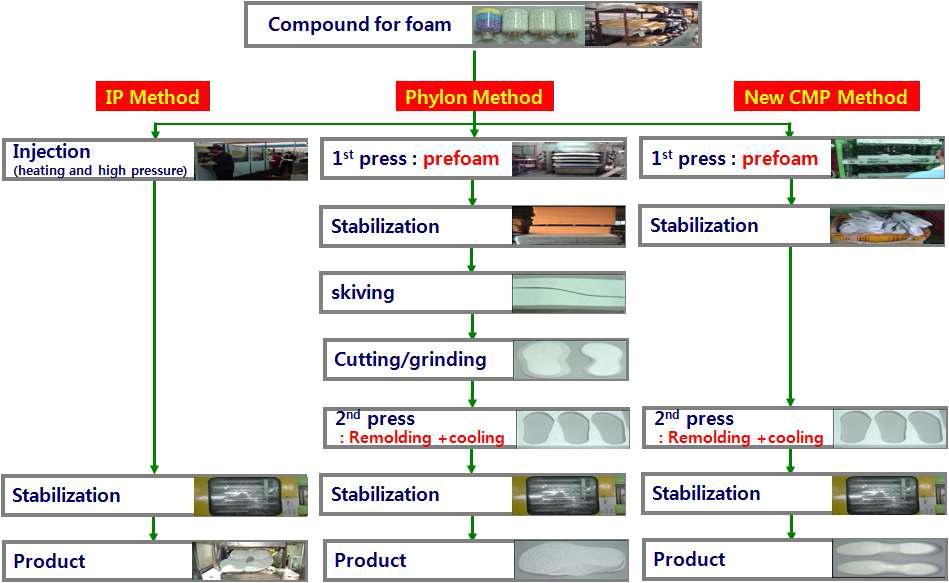 발포 성형 공정에 따른 분류