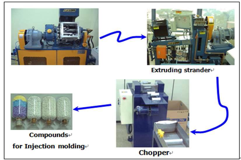 IP 컴파운드 제조 공정