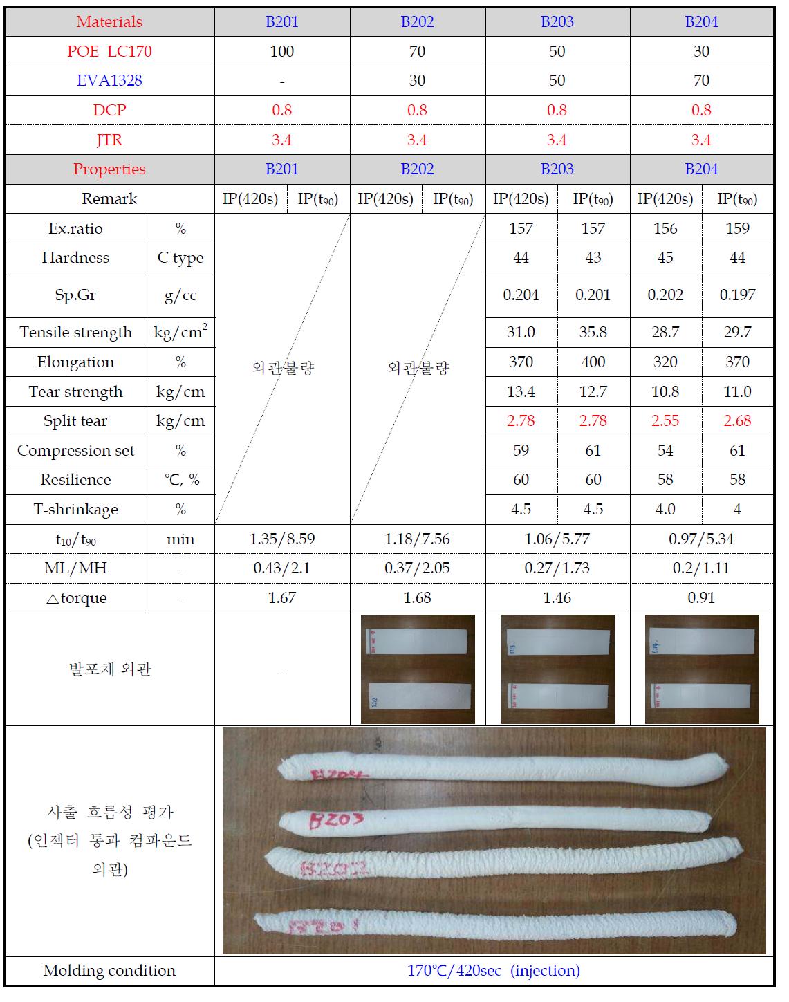 LC170 함량별 사출 특성 평가