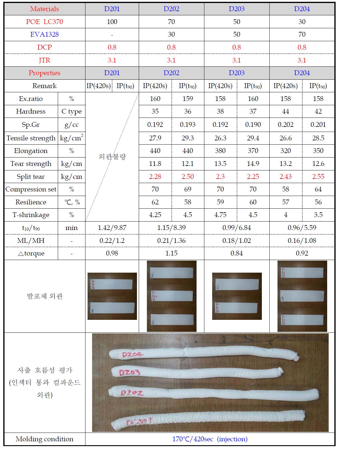 LC370 함량별 사출 특성 평가