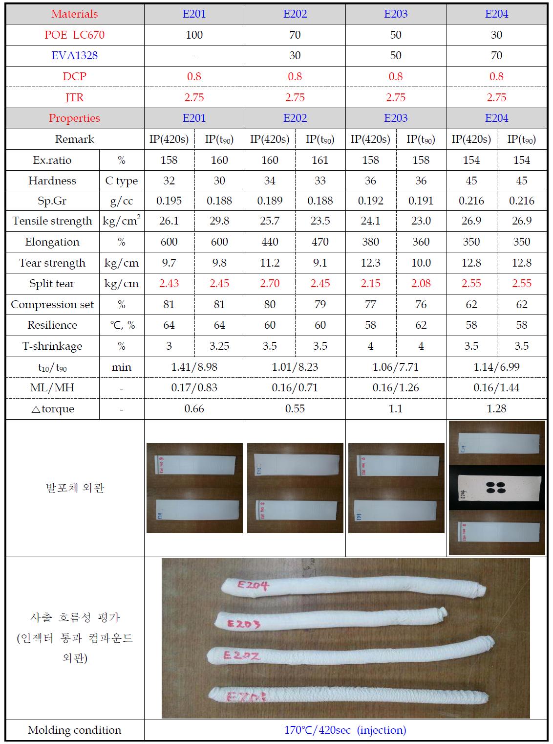 LC670 함량별 사출 특성 평가