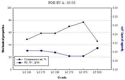 그레이드별 사출 발포체(POE 50% 블렌드)의 특성 (영구압축줄음율)