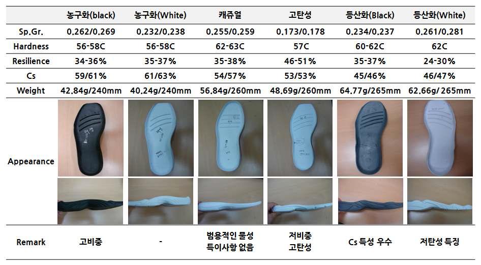 신발 종류별 미드솔의 특징