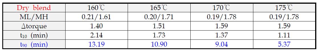 드라이 블렌드시 온도별 가교 특성 평가