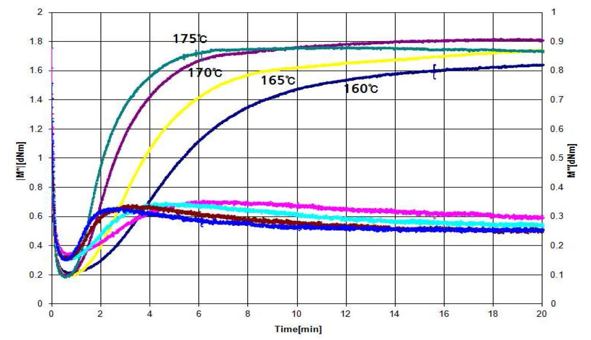 통합솔 컴파운드의 용융 혼합시 온도별 가교 특성 평가