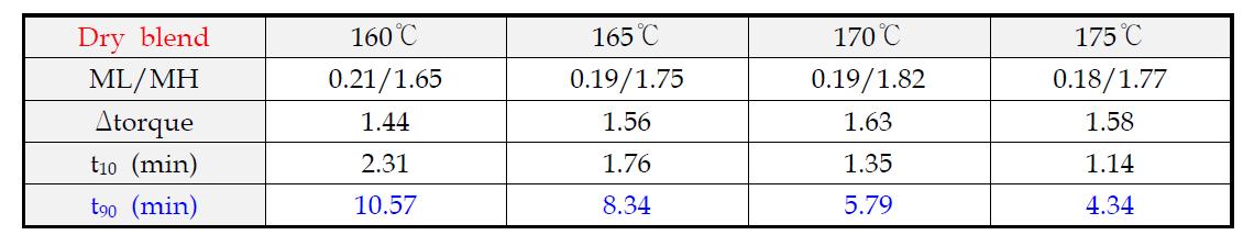 용융 혼합시 온도별 가교 특성 평가