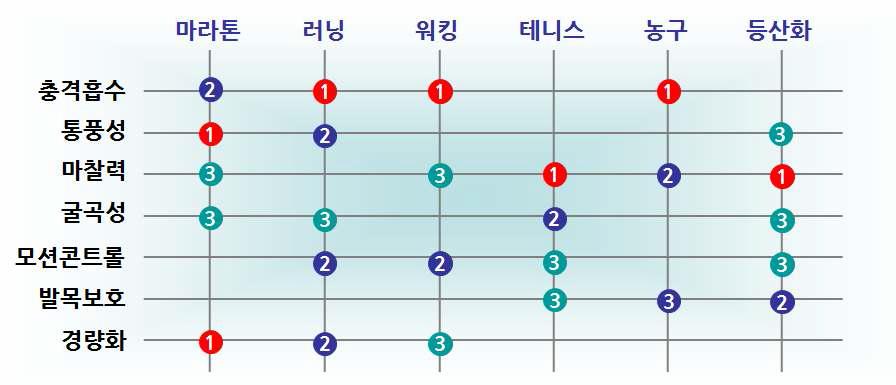 각 신발의 요구 특성