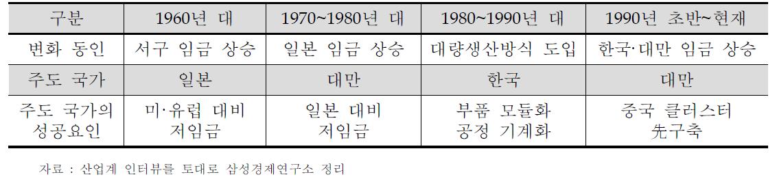 신발 OEM 주도 국가 변천