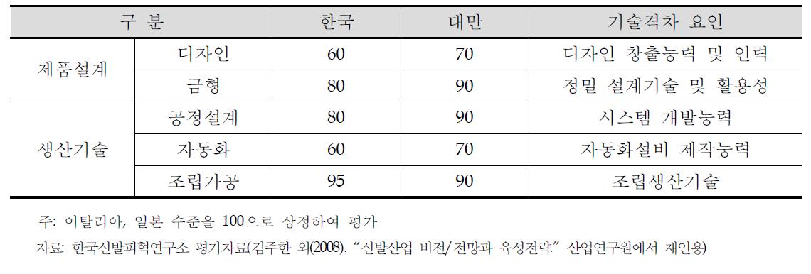 신발산업 제조기술 비교