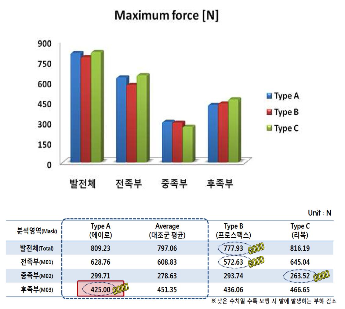 최대힘(Maximum force) : Type C > Type A > Type B