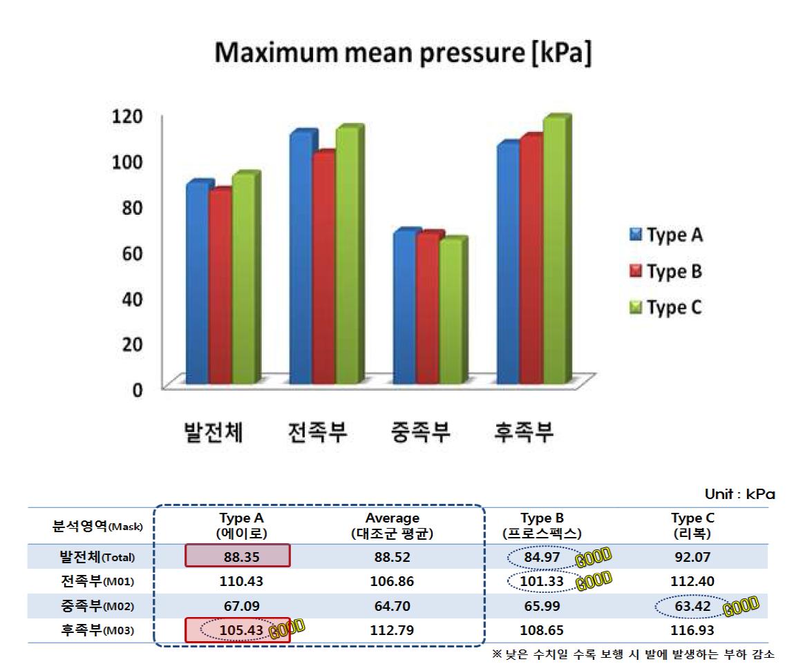 최대평균압력(Maximum mean pressure) : Type C > Type A > Type B