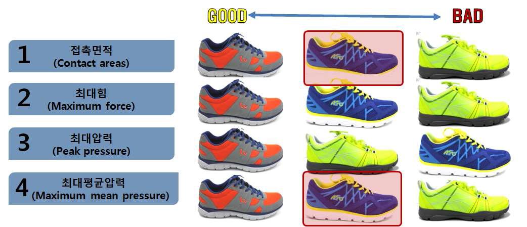 신발 종류별 각 특성의 비교