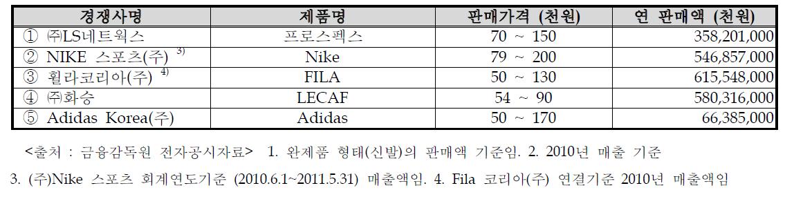 국내·외 주요 주요시장 경쟁사