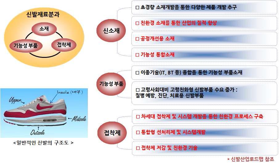 국내/외 신발재료 산업의 동향