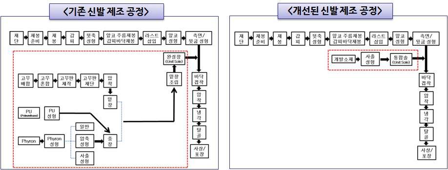 기존 제품과 개발 제품과의 공정 및 특징 비교