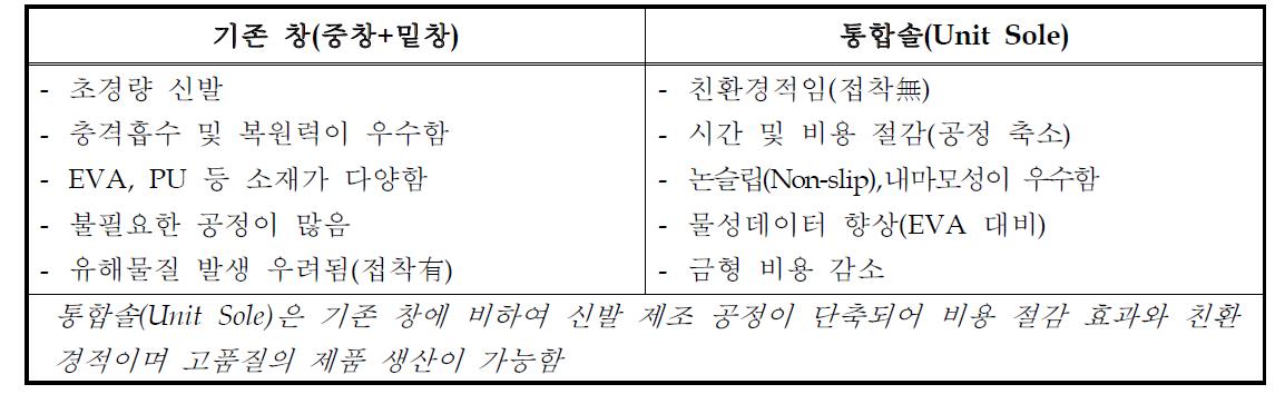 기존 창(중창+밑창)과 통합솔 비교