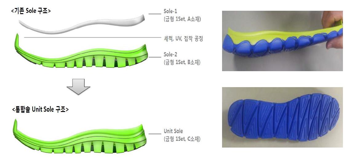 기술 개발 개요도 및 개발 제품 외관