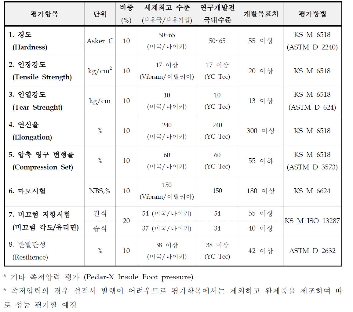 기술개발 제품의 평가방법 및 평가항목