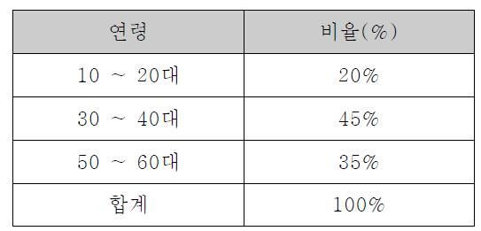 데이터베이스 연령별 분류