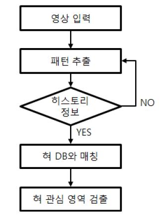 혀 관심영역 검출의 흐름도