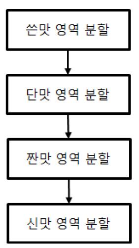 혀 영역 분할의 흐름도