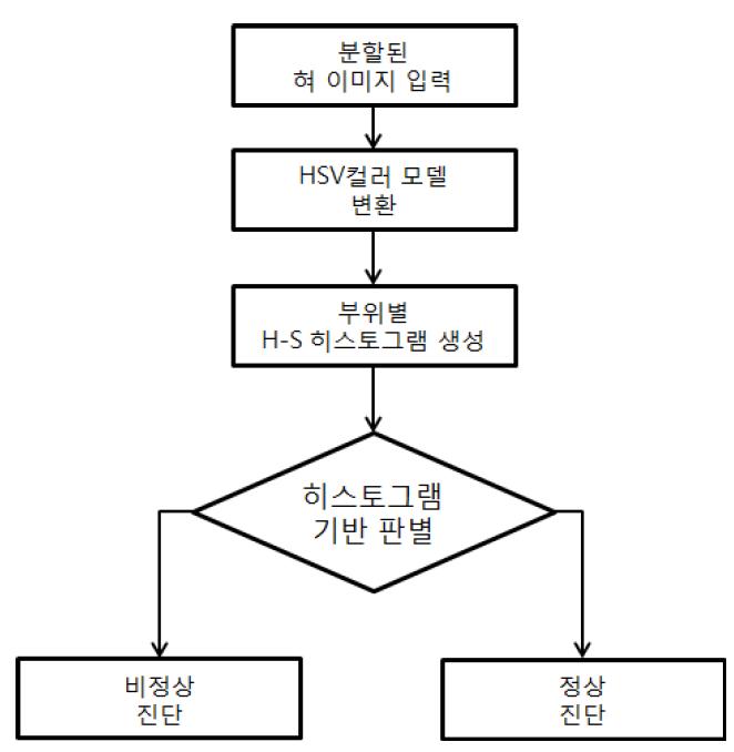 혀 분석 알고리즘 흐름도