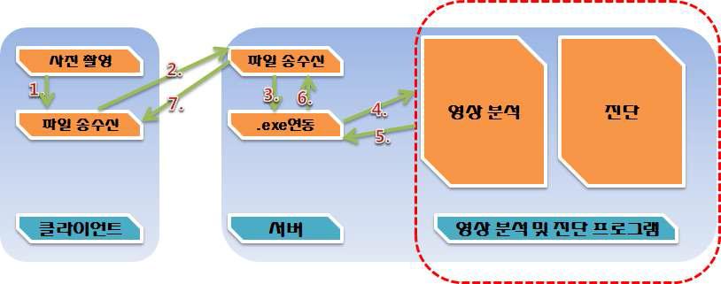 프로그램 동작 과정