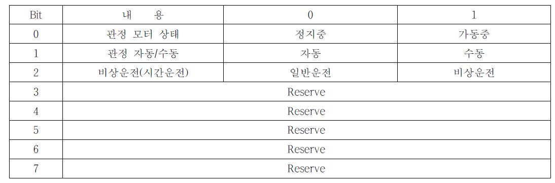 관정상태 Bit Data