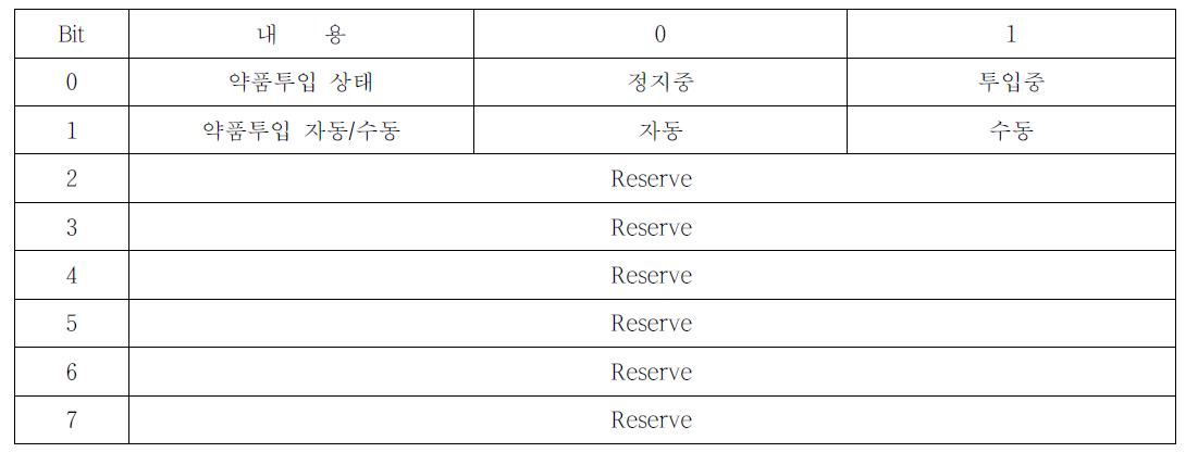 약품 투입 상태 Bit Data