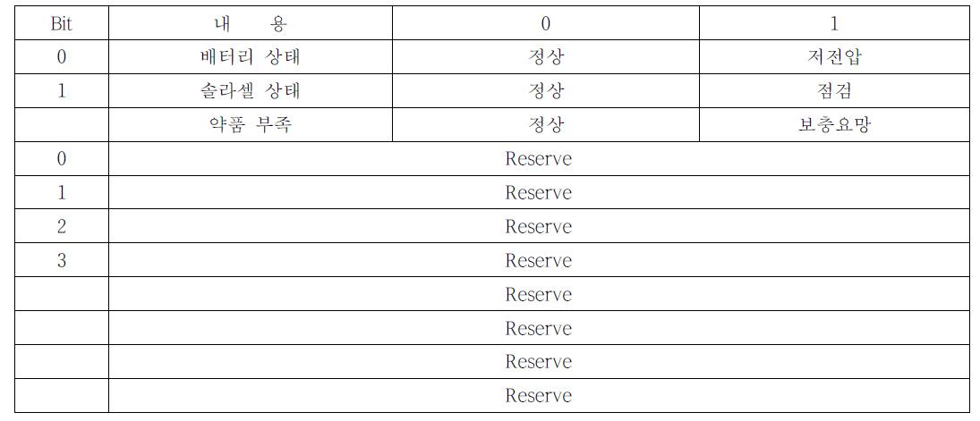 점검 Bit Data