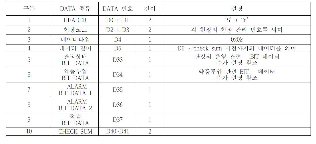 현재 운전 상태 에 관한 설명 ( DATA TYPE – 0x02 )