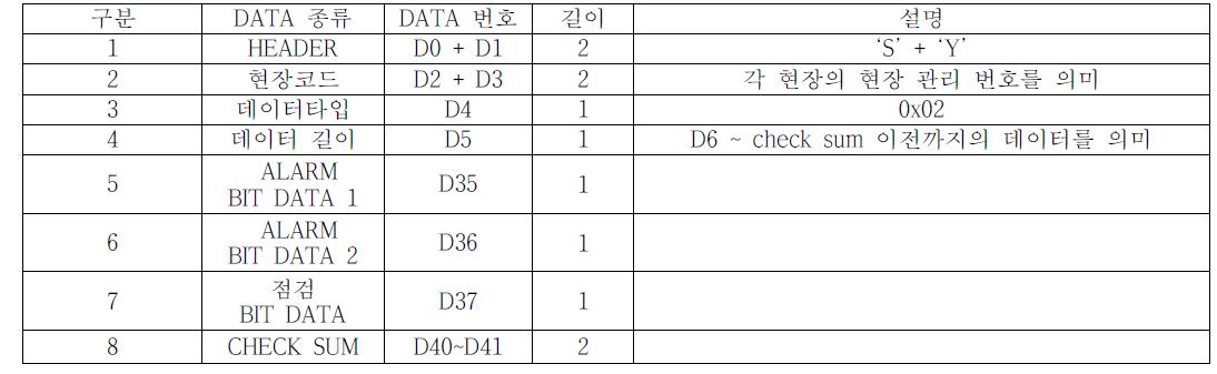 현재 운전 상태 에 관한 설명 ( DATA TYPE – 0x03 )