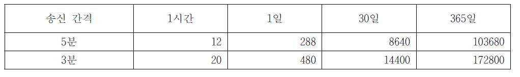 송신 간격에 따른 기간별 프로토콜 패킷 수